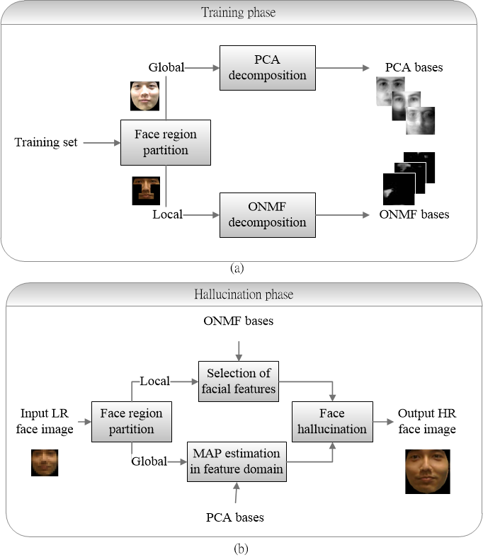 The flowchart of the proposed method