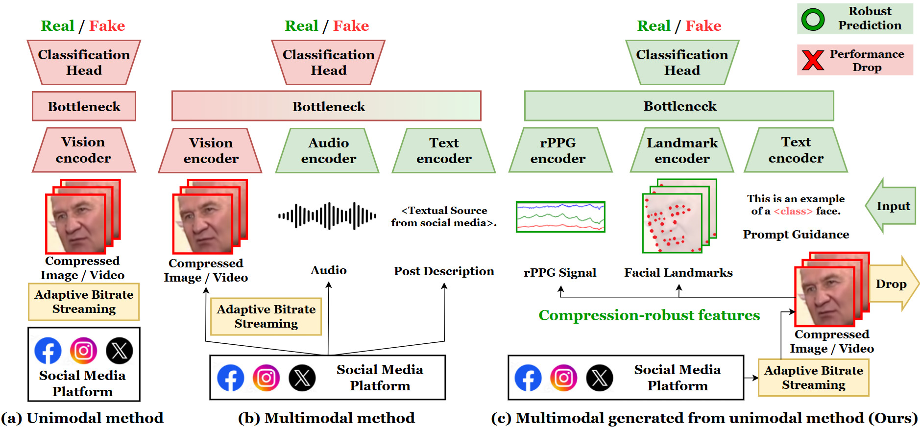 UMCL: Unimodal-Generated Multimodal Contrastive Learning for Cross-compression-rate Deepfake Detection