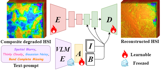 PromptHSI: Universal Hyperspectral Image Restoration with Vision-Language Modulated Frequency Adaptation