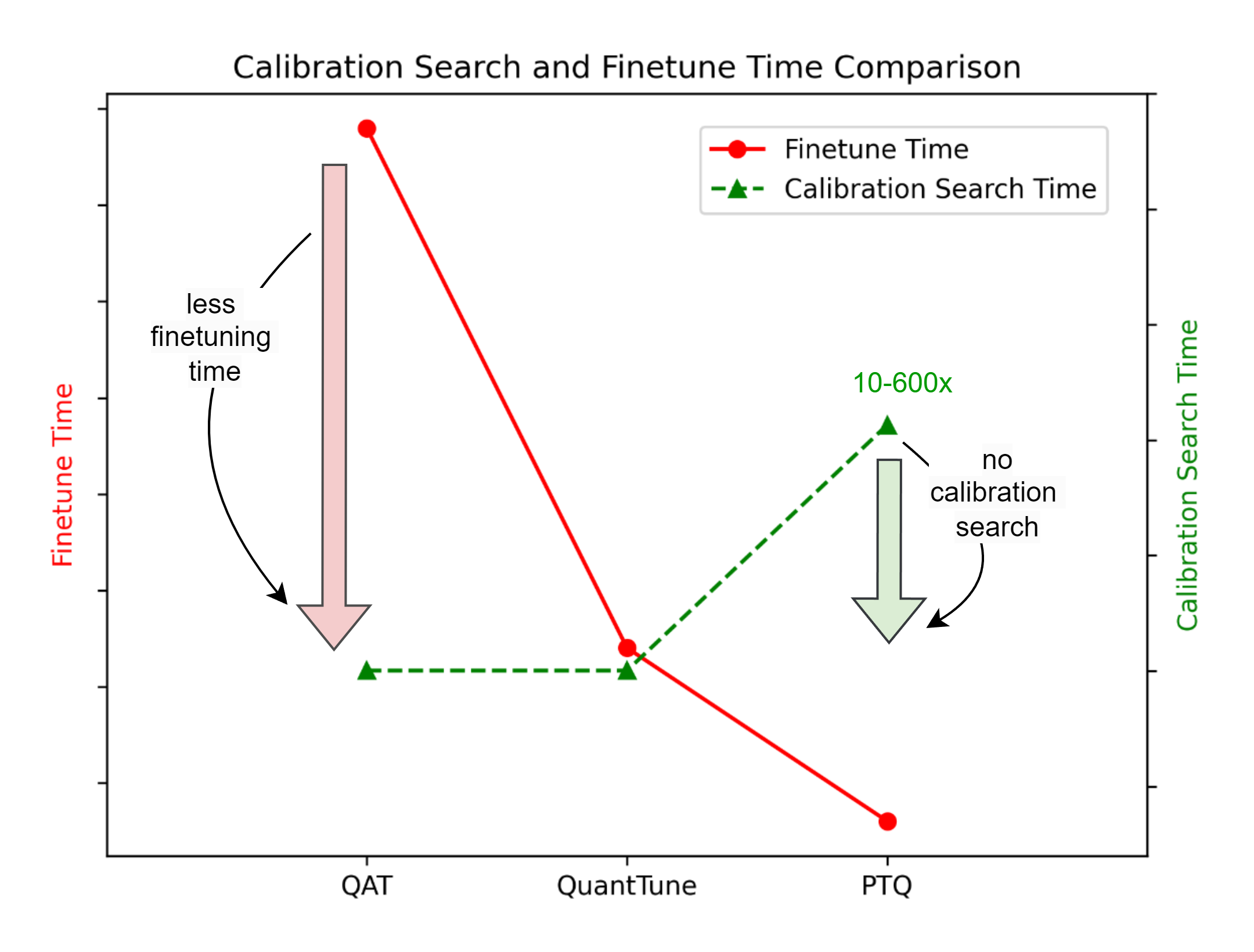 QuantTune: Optimizing Model Quantization with Adaptive Outlier-Driven Fine Tuning