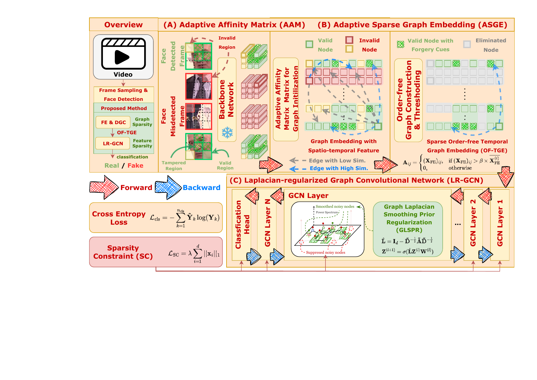 Towards Robust DeepFake Detection under Unstable Face Sequences: Adaptive Sparse Graph Embedding with Order-Free Representation and Explicit Laplacian Spectral Prior