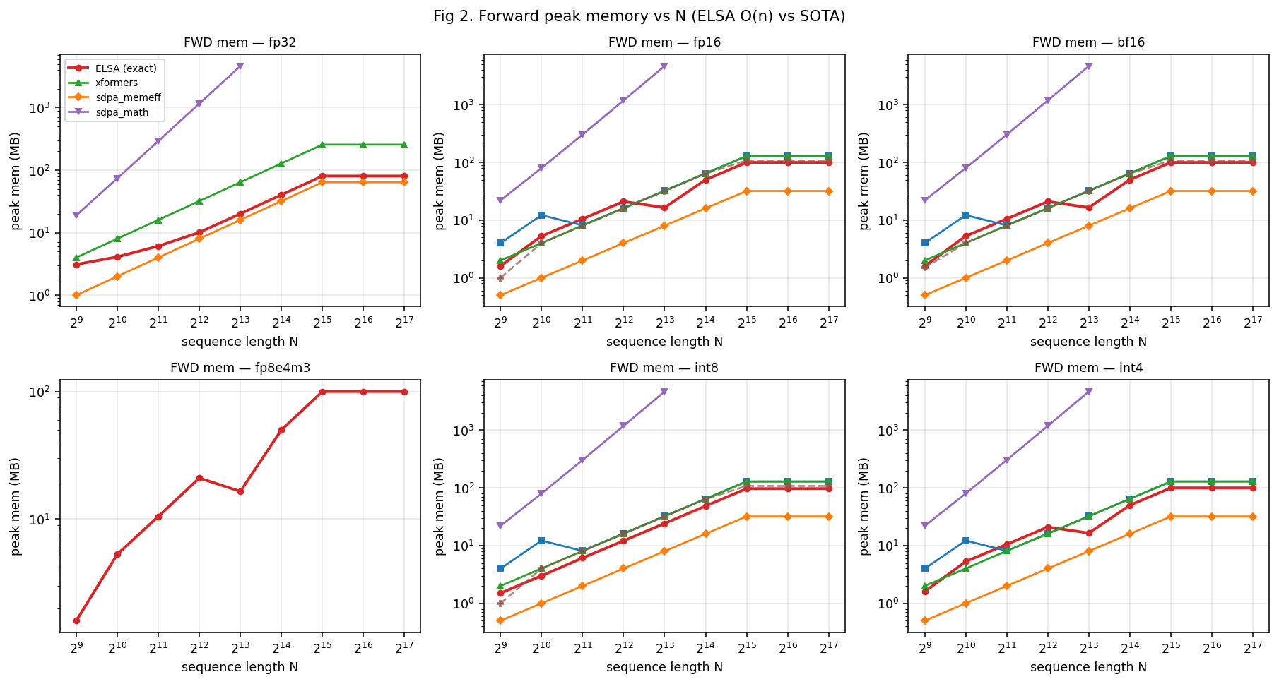 ELSA: Exact Linear-Scan Attention for Fast and Memory-Light Vision Transformers