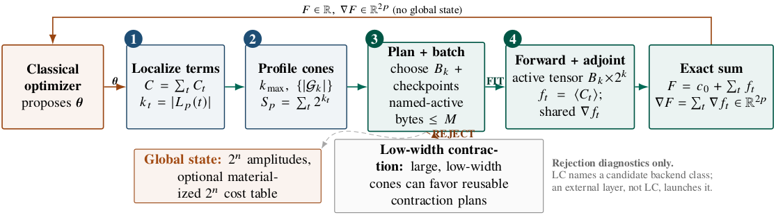 LC-Implicit-QAOA bounded-cone execution pipeline