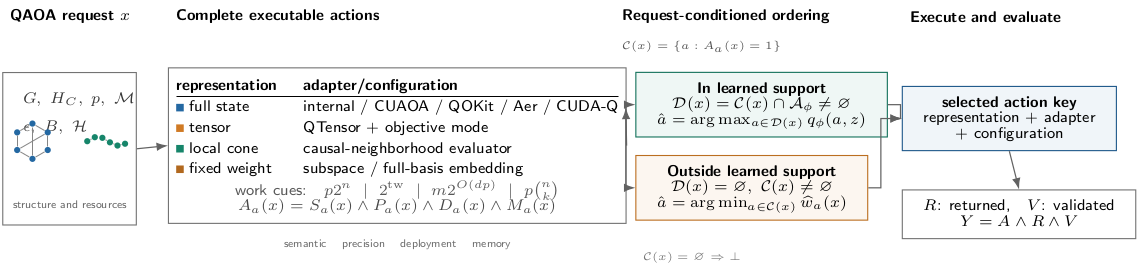 RASP-QAOA resource-aware simulator selection pipeline