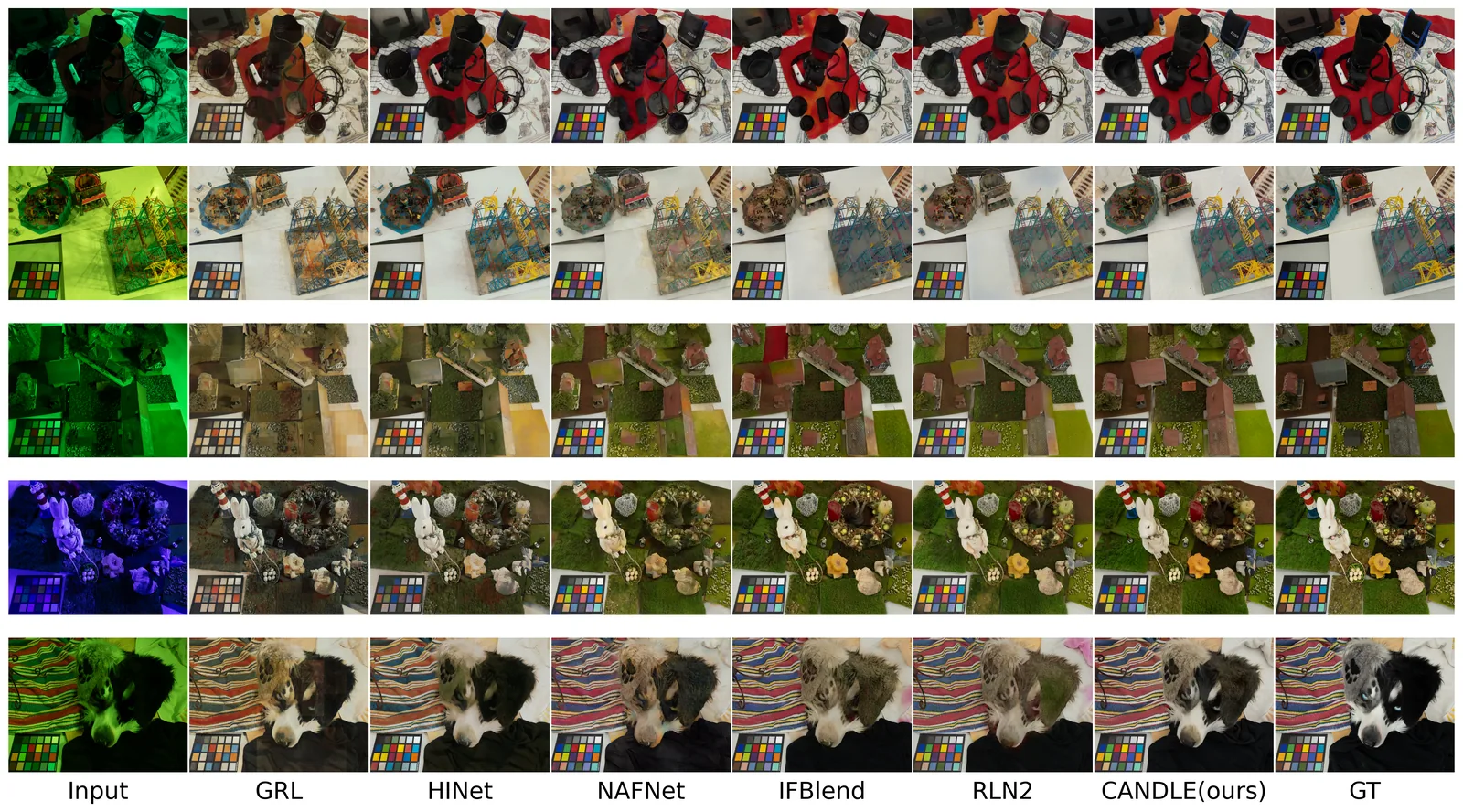 CANDLE qualitative comparison: input, baseline restorations, CANDLE output, and ground truth