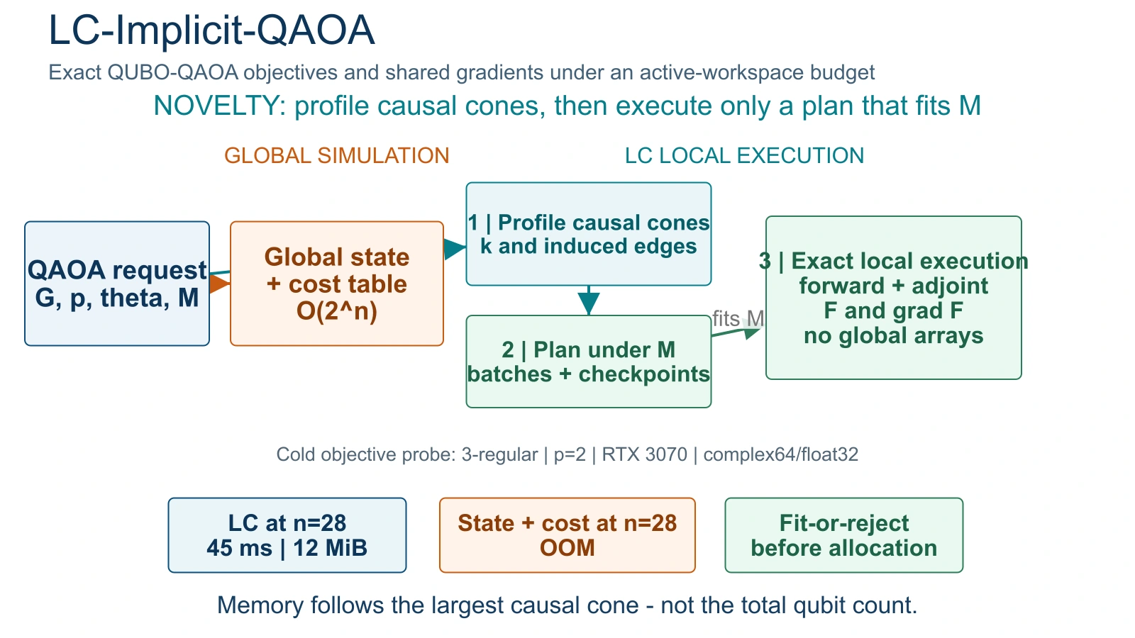 LC-Implicit-QAOA technical teaser: profiled causal cones, fit-or-reject workspace planning, and exact shared gradients