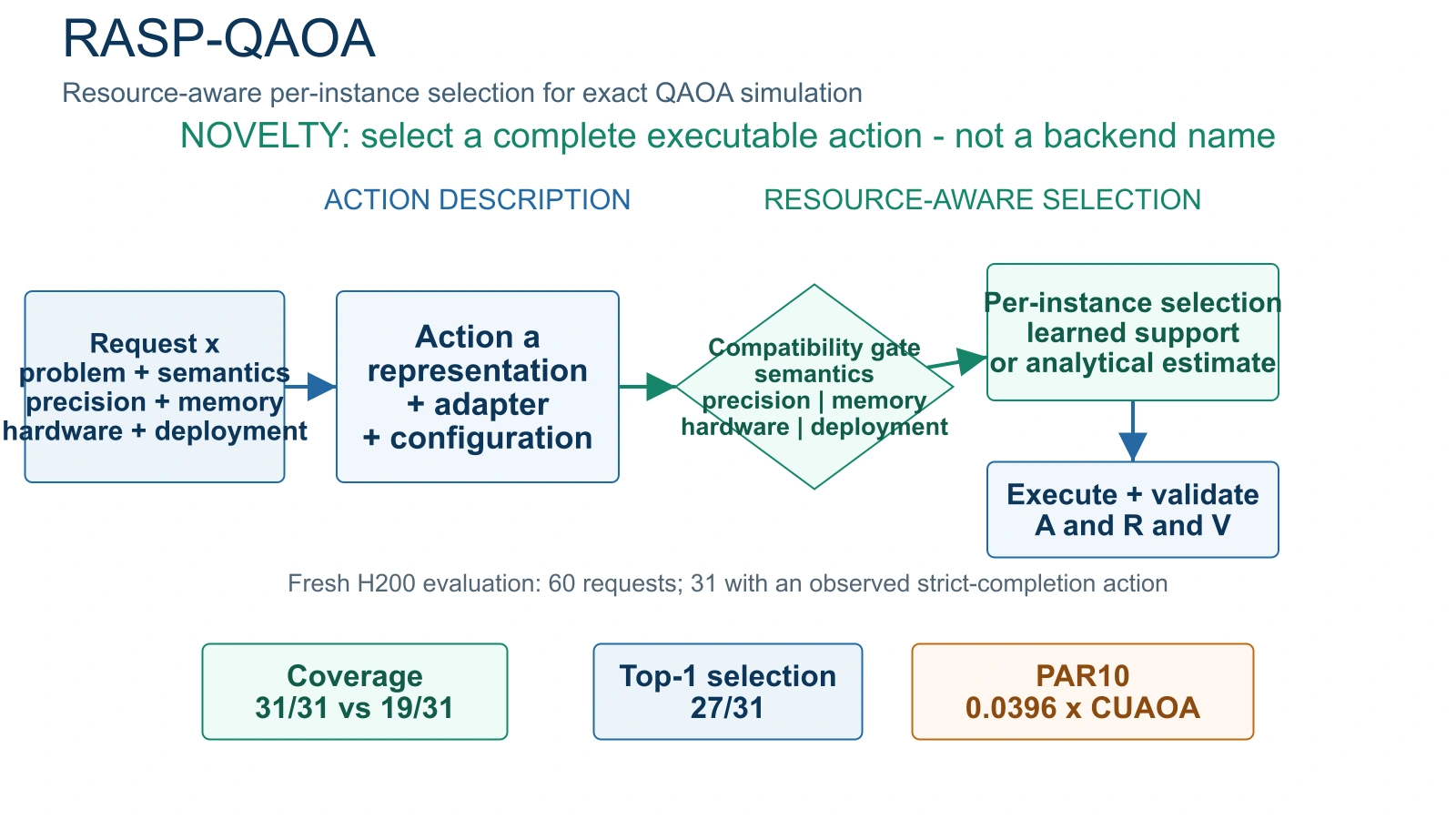 RASP-QAOA technical teaser: complete executable actions, compatibility filtering, and per-instance selection results